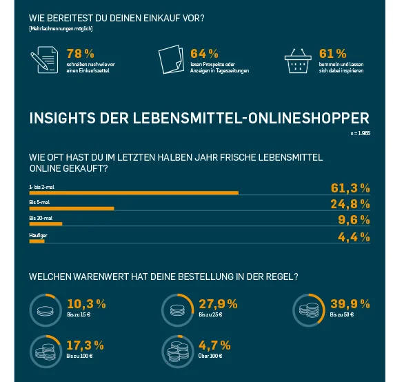 Online Lebensmittelhandel Studie Grafik
