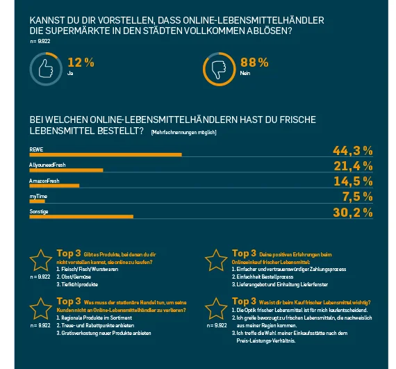 Online Lebensmittelhandel Studie Grafik