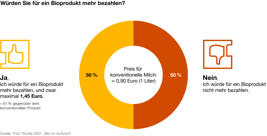 Biolebensmittel Studie Preis