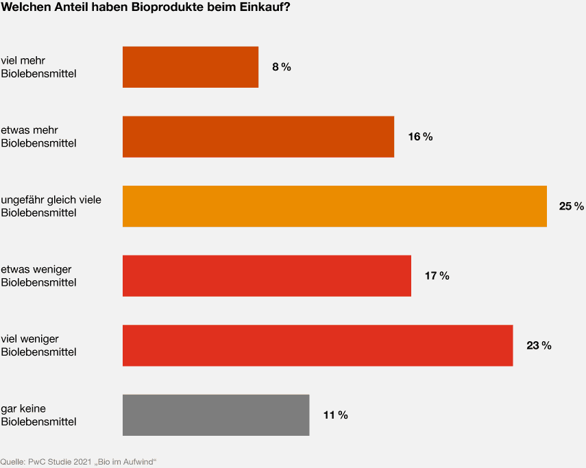 Biolebensmittel Studie Einkauf